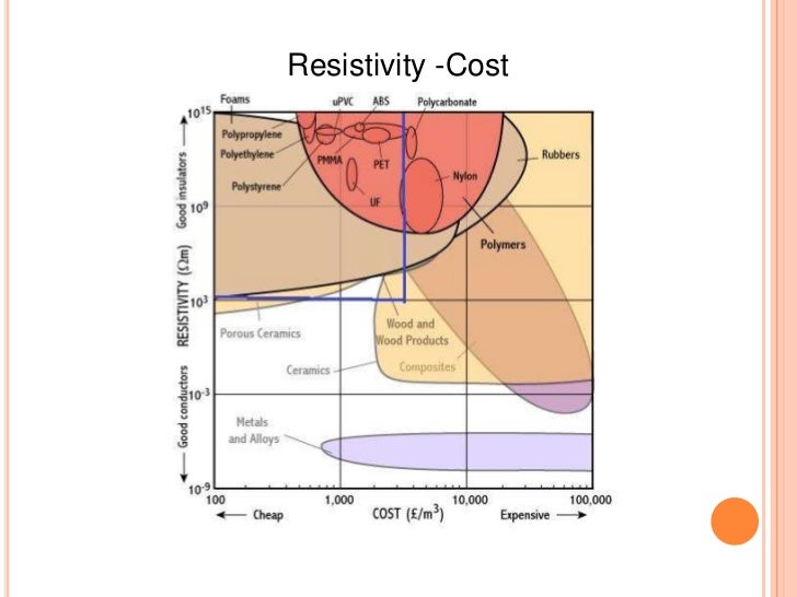 Project materials selection