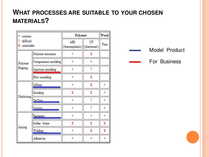 Project materials selection