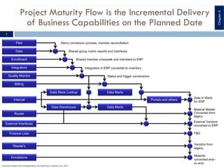 Project Maturity Flow is the Incremental Delivery




                                                                                                                                                                                        Chapter X
                       of Business Capabilities on the Planned Date
    1

                Pilot                                                   Demo conversion process, member reconciliation

                Data                                                                Shared group matrix reports and interfaces

           Enrollment                                                                    Shared member crosswalk and members to ERP

           Integrators                                                                         Integrators in ERP converted to inventory

        Quality Monitor                                                                                        Status and trigger conversions

               Billing

                                                          Data Store Lookup                                    Data Marts
                                                                                                                                                                     Data in Marts
              Internal                                                                                                                          Portals and others
                                                                                                                                                                     for ERP
                                                            Data Warehouse                                     Data Marts
                                                                                                                                                                     Material Master
              Router                                                                                                                                                 Converted from
                                                                                                                                                                     legacy
                                                                                                                                                                     External Vendors
    External Interfaces
                                                                                                                                                                     converted to ERP

        Finance Loss                                                                                                                                                 TBD


                                                                                                                                                                     Vendors from
             Resale's
                                                                                                                                                                     legacy

                                                                                                                                                                     Material
          Emulations
                                                                                                                                                                     converted end–
                                                                                                                                                                     to–end
Performance-Based Project Management(tm), Copyright ® Glen B. Alleman, 2012, 2013
 