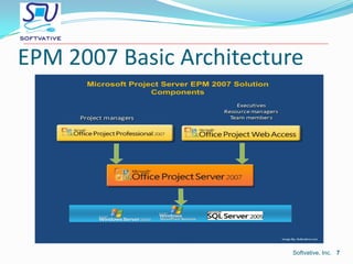 Executives view data any timeMS Project Server 2007 PM Process Softvative, Inc.5