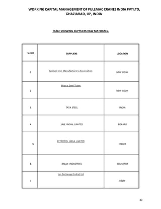 WORKING CAPITAL MANAGEMENTOF PULLMAC CRANES INDIA PVTLTD,
GHAZIABAD, UP, INDIA
30
TABLE SHOWING SUPPLIERS RAW MATERIALS.
SL.NO SUPPLIERS LOCATION
1
Sponge Iron Manufacturers Association
NEW DELHI
2
Bhatia Steel Tubes
NEW DELHI
3 TATA STEEL INDIA
4 SALE INDIAL LIMITED BOKARO
5
PETROPOL INDIA LIMITED
INDOR
6 BALAJI INDUSTRIES KOLHAPUR
7
Ion Exchange (India) Ltd
DELHI
 