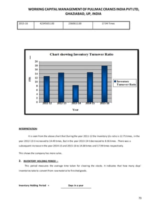 WORKING CAPITAL MANAGEMENTOF PULLMAC CRANES INDIA PVTLTD,
GHAZIABAD, UP, INDIA
73
INTERPRETATION:
It is seen from the above chart that Duringthe year 2011-12 the Inventory t/o ratio is 12.75 times, in the
year 2012-13 itincreased to 14.49 times, But in the year 2013-14 itdecreased to 8.36 times . There was a
subsequent increasein the year 2014-15 and 2015-16 to 14.68 times and 17.94 times respectively.
This shows the company has more sales.
2. INVENTORY HOLDING PERIOD :-
This period measures the average time taken for clearing the stocks. It indicates that how many days’
inventories take to convert from rawmaterial to finished goods.
Inventory Holding Period = Days in a year
2015-16 42345651.00 2360611.00 17.94 Times
 