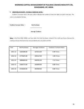 WORKING CAPITAL MANAGEMENTOF PULLMAC CRANES INDIA PVTLTD,
GHAZIABAD, UP, INDIA
78
5. CREDITORS/ACCOUNTS PAYABLES TURNOVER RATIO:-
Creditor’s turnover ratio is the ratio, which indicates the number of times the debts are paid in the year. This
ratio is calculated as follows.
Creditors Turnover Ratio = Net Purchases
Average Creditors
Note: In the PULL MAC CRANE, we have taken the total Purchases instead of the credit purchases, because the
creditpurchases information has notavailablefor the calculationsof CTR.
Year NetPurchases Average Creditors Creditors Turnover Ratio
2011-12 11691090.00 1673515.00 6.98 Times
2012-13 17778675.00 3492127.00 5.09 Times
2013-14 18896828.00 2649781.00 7.13 Times
2014-15 23605773.00 2658999.00 8.88 Times
2015-16 27146639.00 3057849.00 8.88 Times
 