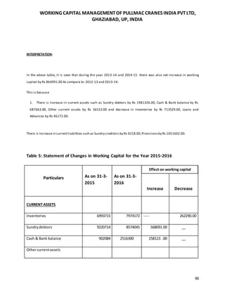 WORKING CAPITAL MANAGEMENTOF PULLMAC CRANES INDIA PVTLTD,
GHAZIABAD, UP, INDIA
90
INTERPRETATION:
In the above table, it is seen that during the year 2013-14 and 2014-15 there was also net increase in working
capital by Rs 864991.00 As compare to 2012-13 and 2013-14.
This is because
1. There is Increase in current assets such as Sundry debtors by Rs 1981326.00, Cash & Bank balance by Rs
687663.00, Other current assets by Rs 16523.00 and decrease in Inventories by Rs 713529.00, Loans and
Advances by Rs 46172.00.
There is Increasein currentliabilities such as Sundry creditors by Rs 9218.00,Provisionsby Rs 1051602.00.
Table 5: Statement of Changes in Working Capital for the Year 2015-2016
Particulars As on 31-3-
2015
As on 31-3-
2016
Increase Decrease
CURRENT ASSETS
Inventories 6993715 7974172 ---- 262290.00
Sundrydebtors 9220714 8574045 568091.00 __
Cash & Bank balance 902084 2516300 258123 .00 __
Othercurrentassets
Effect on working capital
 