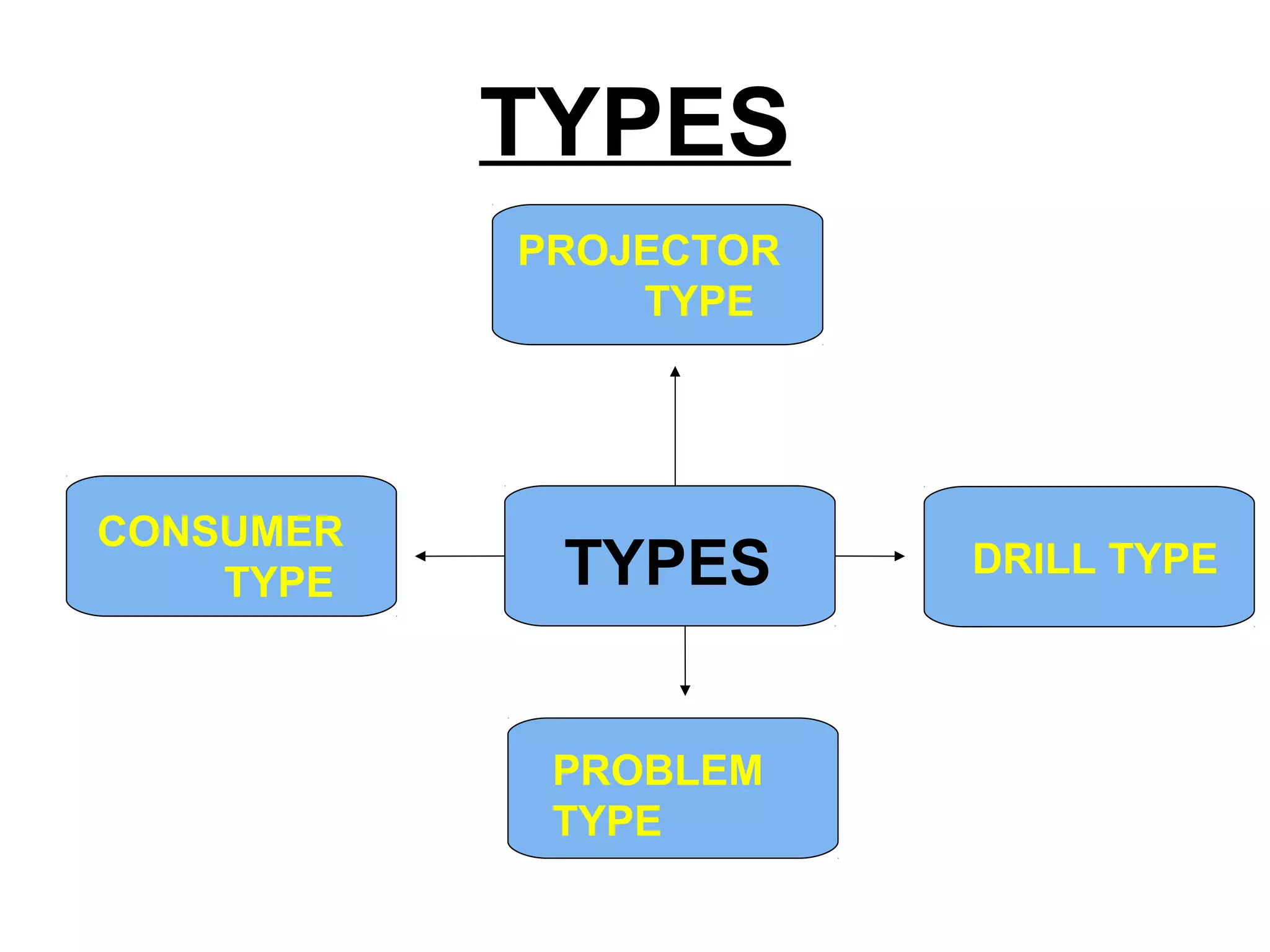 TYPES
TYPES
PROJECTOR
TYPE
DRILL TYPE
PROBLEM
TYPE
CONSUMER
TYPE
 
