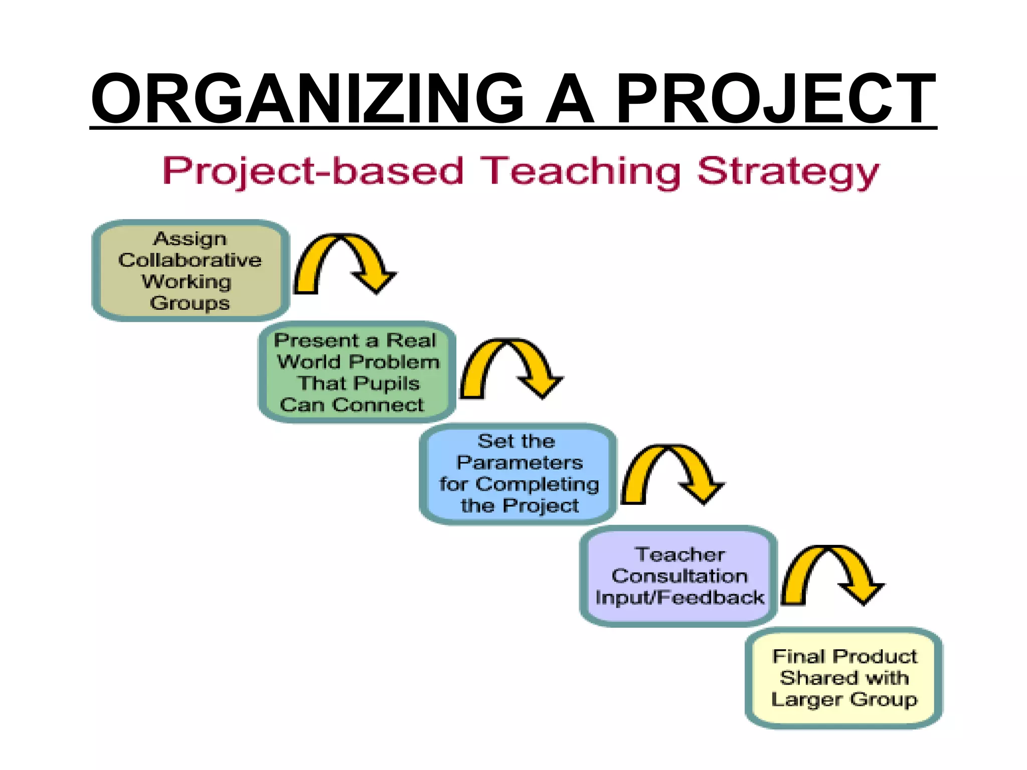 ORGANIZING A PROJECT
 