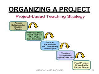 ORGANIZING A PROJECT
21ANANDA.S ASST .PROF YNC
 