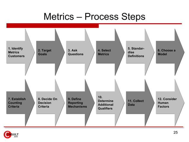 Project Metrics And Measures