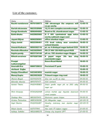 54
List of the customer.
Name No. Address Date
Ruchir nandanwar 9970150073 168 shreenagar the empress mill
co po socity
13-05-15
Harish shrawane 9823530906 12,13 shri complex narendra nagar 12-05-15
Ganga Sondawle 9890494082 Road no 9L chandramani nagar 13-05-15
Rohit dhoke 9422805982 G F 001 vyankatesh appt nelco
socity subhash nagar east
13-05-15
Jayant Bijvar 9890258981 office shankar nagar 13-05-15
Vijay Janlal 9822396461 175 trust colony near somalwar
school khamla
18-05-15
Umesh Kulkarni 9850302116 pt. no 4 dindayal nagar behind CCD 19-05-15
Ravindra Wasekar 9423629943 PN 37 HN 126 HUD layout HUD 14-05-15
Sujata pandy 9823134148 plt no. 192 shankar nagar Nagpur 14-05-15
Nilesh sevaiwar 9970287280 8 gopal nagar 3th bus stop
swavlambi nagar
16-05-15
Pranjal
Ladsavangekar
Dasra Road Mahal 18-05-15
Anurodh Ora 9860728833 Pecistant IT park 15-05-15
shrikant Gajbe 15-05-15
Sanjay Choudhari 9423403852 manish nagar 16-05-15
Manoj Gupta 9823023029 Trimurti nagar ring road 18-05-15
Manish Bhagat 9371457079 Zasi rani sq 26 no shop 18-05-15
Balvindar khurana 9819797477 ICICI lombard 18-05-15
Kailash Takote 9420418983 Sanjiv gandhi nagar plt no 263 uday
nagar sqr.
18-05-15
Amit Giripunje 9730292068 cottan market opp. Hyundai showroom
vimal complex
19-05-15
Snadeep Akre 9823013413 Electronic square hingna 19-05-15
Krishna Patterkine 9881309096 64 Abhyankar nagar 20-05-15
Kapil Sharma 9422102287 Novelty statinery near shankar nagar
road
20-05-15
Ashok Charde 9371171941 Nav nath ITI dighori nagpur 21-05-15
kuldeep Sukhdev 9822088275 Orenge city hospital OPT 21-05-15
 