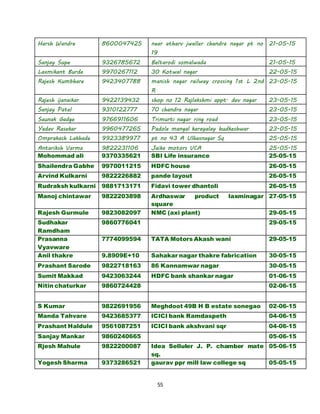 55
Harsh Wandre 8600047425 near atharv jweller chandra nagar pt no
19
21-05-15
Sanjay Supe 9326785672 Beltarodi somalwada 21-05-15
Laxmikant Burde 9970267112 30 Kotwal nagar 22-05-15
Rajesh Kumbhare 9423407788 manish nagar railway crossing 1st L 2nd
R
23-05-15
Rajesh ijanaikar 9422139432 shop no 12 Rajlakshmi appt. dev nagar 23-05-15
Sanjay Patel 9310122777 70 chandra nagar 23-05-15
Saunak Gadge 9766911606 Trimurti nagar ring road 23-05-15
Yadav Rasekar 9960477265 Padole mangal karayalay hudkeshwar 23-05-15
Omprakash Lakhade 9923389977 pt no 43 A Ulhasnagar Sq 25-05-15
Antariksh Varma 9822231106 Jaika motors VCA 25-05-15
Mohommad ali 9370335621 SBI Life insurance 25-05-15
Shailendra Gabhe 9970011215 HDFC house 26-05-15
Arvind Kulkarni 9822226882 pande layout 26-05-15
Rudraksh kulkarni 9881713171 Fidavi tower dhantoli 26-05-15
Manoj chintawar 9822203898 Ardhaswar product laxminagar
square
27-05-15
Rajesh Gurmule 9823082097 NMC (axi plant) 29-05-15
Sudhakar
Ramdham
9860776041 29-05-15
Prasanna
Vyavware
7774099594 TATA Motors Akash wani 29-05-15
Anil thakre 9.8909E+10 Sahakar nagar thakre fabrication 30-05-15
Prashant Sarode 9822718163 86 Kannamwar nagar 30-05-15
Sumit Makkad 9423063244 HDFC bank shankar nagar 01-06-15
Nitin chaturkar 9860724428 02-06-15
Devendra singh 9822200858 SS computers narendra nagar 02-06-15
S Kumar 9822691956 Meghdoot 49B H B estate sonegao 02-06-15
Manda Tahvare 9423685377 ICICI bank Ramdaspeth 04-06-15
Prashant Haldule 9561087251 ICICI bank akshvani sqr 04-06-15
Sanjay Mankar 9860240665 05-06-15
Rjesh Mahule 9822200087 Idea Selluler J. P. chamber mate
sq.
05-06-15
Yogesh Sharma 9373286521 gaurav ppr mill law college sq 05-05-15
 