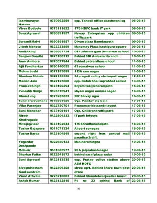 56
laxminarayan
Hatwar
9370662599 opp. Tahasil office akashwani sq 06-06-15
Vivek Godbole 9373111822 17/3 HDFC bank IT park 08-06-15
Suraj Agrawal 9890891957 Noway Enterprises opp children
treffic park
09-06-15
Swapnil Malvi 9890891957 Diwan plaza Ramdaspeth 09-06-15
Jitesh Meheta 9823233899 Manomay Plaza kachipura square 09-06-15
Amit Akhuj 9766607734 OPP. Musals gym Somalwar school 10-06-15
Sanjeev Gandhi 9423100312 Behind SBI Ambazari branch 10-06-15
Amol Ambore 9970027944 Behind patvardhan school 11-06-15
Ajit Pendharkar 9890140055 43 somalwar school 11-06-15
Mohan Joshi 9527183099 113A ram nagar 11-06-15
Bhushan Shinde 9422108638 34 pragati coliny chatrapati nagar 12-06-15
Manish Jain 9422123600 opp. Batuk bhai suprabhat sankul 13-06-15
Praneet Singh 9373100294 Shyam takij Dharampeth 15-06-15
Pundalik Nimje 9595576941 shyam nagar manish nagar 16-06-15
Bharat Jog 9373283833 287 Shivaji ngar 16-06-15
Surendra Dudhane 9372303626 Opp. Pandav clg besa 17-06-15
Vilas Paranjpe 9922750701 Poonam pride pande layout 17-06-15
Sunil Manekar 9373105151 Opp. Childran traffic park 17-06-15
Ritesh
Khobragade
9422804332 IT park Infosys 17-06-15
Mita jogvikar 9373102544 175 Shradhanandpeth 18-06-15
Tushar Gajapure 9011071324 Airport sonegao 18-06-15
Tushar Darda 9423104549 second right from central mall
paradise 3rd fl.
18-06-15
Yogendar
Deshpande
9922650123 Mahindra hingna 19-06-15
Moharir 9561085977 26 A jaiprakash nagar 19-06-15
Shankar Falke 9822941973 behind saraf plaza sadar 19-06-15
Sunil Agrawal 9422113535 opp. Pratap police station above
ATM HDFC
20-06-15
Sivagminatham
Kanksundram
9422306308 shree aprt. Behind khare town post
office
20-06-15
Vinod Athvale 9225210002 Behind Khandelwar jweller Amrut 20-06-15
Ashok Kumar 9823132815 Pt. no 23 behind Bank of 23-06-15
 