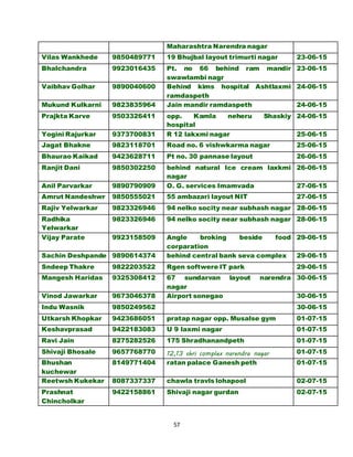 57
Maharashtra Narendra nagar
Vilas Wankhede 9850489771 19 Bhujbal layout trimurti nagar 23-06-15
Bhalchandra 9923016435 Pt. no 66 behind ram mandir
swawlambi nagr
23-06-15
Vaibhav Golhar 9890040600 Behind kims hospital Ashtlaxmi
ramdaspeth
24-06-15
Mukund Kulkarni 9823835964 Jain mandir ramdaspeth 24-06-15
Prajkta Karve 9503326411 opp. Kamla neheru Shaskiy
hospital
24-06-15
Yogini Rajurkar 9373700831 R 12 lakxmi nagar 25-06-15
Jagat Bhakne 9823118701 Road no. 6 vishwkarma nagar 25-06-15
Bhaurao Kaikad 9423628711 Pt no. 30 pannase layout 26-06-15
Ranjit Dani 9850302250 behind natural Ice cream laxkmi
nagar
26-06-15
Anil Parvarkar 9890790909 O. G. services Imamvada 27-06-15
Amrut Nandeshwr 9850555021 55 ambazari layout NIT 27-06-15
Rajiv Yelwarkar 9823326946 94 nelko socity near subhash nagar 28-06-15
Radhika
Yelwarkar
9823326946 94 nelko socity near subhash nagar 28-06-15
Vijay Parate 9923158509 Angle broking beside food
corparation
29-06-15
Sachin Deshpande 9890614374 behind central bank seva complex 29-06-15
Sndeep Thakre 9822203522 Rgen softwere IT park 29-06-15
Mangesh Haridas 9325308412 67 sundarvan layout narendra
nagar
30-06-15
Vinod Jawarkar 9673046378 Airport sonegao 30-06-15
Indu Wasnik 9850249562 30-06-15
Utkarsh Khopkar 9423686051 pratap nagar opp. Musalse gym 01-07-15
Keshavprasad 9422183083 U 9 laxmi nagar 01-07-15
Ravi Jain 8275282526 175 Shradhanandpeth 01-07-15
Shivaji Bhosale 9657768770 12,13 shri complex narendra nagar 01-07-15
Bhushan
kuchewar
8149771404 ratan palace Ganesh peth 01-07-15
Reetwsh Kukekar 8087337337 chawla travls lohapool 02-07-15
Prashnat
Chincholkar
9422158861 Shivaji nagar gurdan 02-07-15
 
