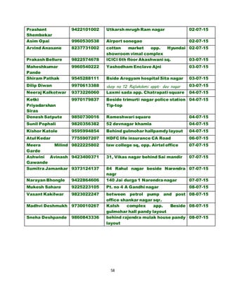 58
Prashant
Shembekar
9422101002 Utkarsh mrugh Ram nagar 02-07-15
Asim Opai 9960530538 Airport sonegao 02-07-15
Arvind Anasane 8237731002 cottan market opp. Hyundai
showroom vimal complex
02-07-15
Prakash Bellure 9822574678 ICICI 6th floor Akashwani sq. 03-07-15
Maheshkumar
Pande
9960540222 Yashodham Enclave Ajni 03-07-15
Shiram Pathak 9545288111 Bside Arogyam hospital Sita nagar 03-07-15
Dilip Diwan 9970613388 shop no 12 Rajlakshmi appt. dev nagar 03-07-15
Neeraj Kalkotwar 9373226060 Laxmi sada app. Chatrapati square 04-07-15
Ketki
Priyadarshan
Siras
9970179837 Beside trimurti nagar police station
Tip-top
04-07-15
Denesh Satpute 9850730016 Rameshwari square 04-07-15
Sunil Pophali 9820356382 52 devnagar khamla 04-07-15
Kishor Katole 9595994854 Behind gulmohar hallpamdy layout 04-07-15
Atul Kedar 7755907207 HDFC life insurance CA Road 06-07-15
Meera Milind
Garde
9822225802 law college sq, opp. Airtel office 07-07-15
Ashwini Avinash
Gawande
9423400371 31, Vikas nagar behind Sai mandir 07-07-15
Sumitra Jamankar 9373124137 84 Rahul nagar beside Narendra
nagr
07-07-15
Narayan Bhongle 9422864606 140 Jai durga 1 Narendra nagar 07-07-15
Mukesh Sahare 9225223105 Pt. no 4 A Gandhi nagar 08-07-15
Vasant Kakilwar 9823022247 between petrol pump and post
office shankar nagar sqr.
08-07-15
Madhvi Deshmukh 9730010267 Kalsh complex app. Beside
gulmohar hall pandy layout
08-07-15
Sneha Deshpande 9860843336 behind rajendra mulak house pandy
layout
08-07-15
 