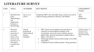 LITERATURE SURVEY
S.NO. TITLE AUTHORS KEY POINTS UNIVERSITY/
YEAR
1. Microbial Fuel
Cells:
Methodologies
and
Applications.
Frontiers in
Microbiology
Du, Z. et al.
(2015)
Integrating PMFCs into renewable energy systems can result in
improved energy production, efficiency, and stability.
2015
Wiley
InterScience
2. Microbial
electricity
generation in
rice paddy
fields: recent
advances and
perspectives in
rhizosphere
microbial fuel
cells
Atsushi
Kouzuma &
Nobuo Kaku &
Kazuya
Watanabe
1. MFC systems can be applied to the generation of
electricity at water/sediment interfaces in the
environment, such as bay areas, wetlands, and rice
paddy fields. electricity generation in paddy fields as
high as ∼80 mW m−2
2. Harnessing methane emission latent energy in rice fields
using MFCs
3. Comparison between different plants’ energy generation
Published online: 22
October 2014 #
Springer-Verlag
Berlin Heidelberg
2014
 