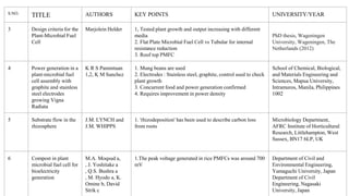 S.NO.
TITLE AUTHORS KEY POINTS UNIVERSITY/YEAR
3 Design criteria for the
Plant-Microbial Fuel
Cell
Marjolein Helder 1, Tested plant growth and output increasing with different
media
2. Flat Plate Microbial Fuel Cell vs Tubular for internal
resistance reduction
3. Roof top PMFC
PhD thesis, Wageningen
University, Wageningen, The
Netherlands (2012)
4 Power generation in a
plant-microbial fuel
cell assembly with
graphite and stainless
steel electrodes
growing Vigna
Radiata
K R S Pamintuan
1,2, K M Sanchez
1. Mung beans are used
2. Electrodes : Stainless steel, graphite, control used to check
plant growth
3. Concurrent food and power generation confirmed
4. Requires improvement in power density
School of Chemical, Biological,
and Materials Engineering and
Sciences, Mapua University,
Intramuros, Manila, Philippines
1002
5 Substrate flow in the
rhizosphere
J.M. LYNCH and
J.M. WHIPPS
1. 'rhizodeposition' has been used to describe carbon loss
from roots
Microbiology Department,
AFRC Institute of Horticultural
Research, Littlehampton, West
Sussex, BN17 6LP, UK
6 Compost in plant
microbial fuel cell for
bioelectricity
generation
M.A. Moqsud a,
, J. Yoshitake a
, Q.S. Bushra a
, M. Hyodo a, K.
Omine b, David
Strik c
1.The peak voltage generated in rice PMFCs was around 700
mV
Department of Civil and
Environmental Engineering,
Yamaguchi University, Japan
Department of Civil
Engineering, Nagasaki
University, Japan
 