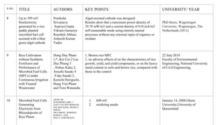 S.NO. TITLE AUTHORS KEY POINTS UNIVERSITY/ YEAR
8 Up to 399 mV
bioelectricity
generated by a rice
paddy planted
microbial fuel cell
assisted with a blue
green algal cathode
Pratiksha
Srivastava
Supriya Gupta
Vikram Garaniya
Rouzbeh Abbass
Asheesh Kumar
Yadav
Algal-assisted cathode was designed.
Results show that a maximum power density of
29.78 mW/m3 and a current density of 610 mA/m3
self-sustainable mode using entirely natural
processes without any external input of organics or
oxidant.
PhD thesis, Wageningen
University, Wageningen, The
Netherlands (2012)
9 Rice Cultivation
without Synthetic
Fertilizers and
Performance of
Microbial Fuel Cells
(MFCs) under
Continuous Irrigation
with Treated
Wastewater
Dong Duy Pham
1,*, Kei Cai 2 Luc
Duc Phung 3
, Nobuo Kaku 2,
Atsushi Sasaki 4
,Yuka Sasaki 2,
Kenichi Horiguchi,
Dung Viet Pham
and Toru Watanabe
1. Brown rice MFC
2. no adverse effects of on the characteristics of rice
growth, yield, and yield components, or on the heavy
metal content in soils and brown rice, compared with
those in the control
22 July 2019
Faculty of Environmental
Engineering, National University
of Civil Engineering,
10 Microbial Fuel Cells
Generating
Electricity from
Rhizodeposits of
Rice Plants
LIESJE DE
SCHAMPHELAIRE, †
LEEN VAN DEN BOSSCHE,
HAI SON DANG, MONICA
HÖFTE,
NICO BOON, KORNEEL
RABAEY, AND
WILLY VERSTRAETE
1. 600 mV
2. oxidizing anode
January 14, 2008.Ghent
University,University of
Queensland
 