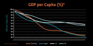 GDP per Capita (%)*
80
94
96
98
100
92
90
88
86
84
82
GDPperCapita(%)
Germany Japan US UK
2015201620172018201920202021202220232024202520262027202820292030203120322033203420352036203720382039204020412042204320442045204620472048204920502051205220532054205520562057205820592060
*Indexed to 2012; source: IMF, UN
 