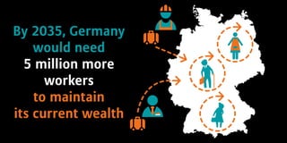 By 2035, Germany
would need
5 million more
workers
to maintain
its current wealth
 
