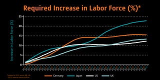 Required Increase in Labor Force (%)*
0
20
25
15
10
5
IncreaseinLaborForce(%)
2015201620172018201920202021202220232024202520262027202820292030203120322033203420352036203720382039204020412042204320442045204620472048204920502051205220532054205520562057205820592060
Germany Japan US UK*Indexed to 2012; source: IMF, UN,
	OECD, national statistical offices
 