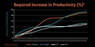 Required Increase in Productivity (%)*
0
20
25
15
10
5
IncreaseinProductivity(%)
2015201620172018201920202021202220232024202520262027202820292030203120322033203420352036203720382039204020412042204320442045204620472048204920502051205220532054205520562057205820592060
Germany Japan US UK*Indexed to 2012; source: IMF, UN,
	OECD, national statistical offices
 
