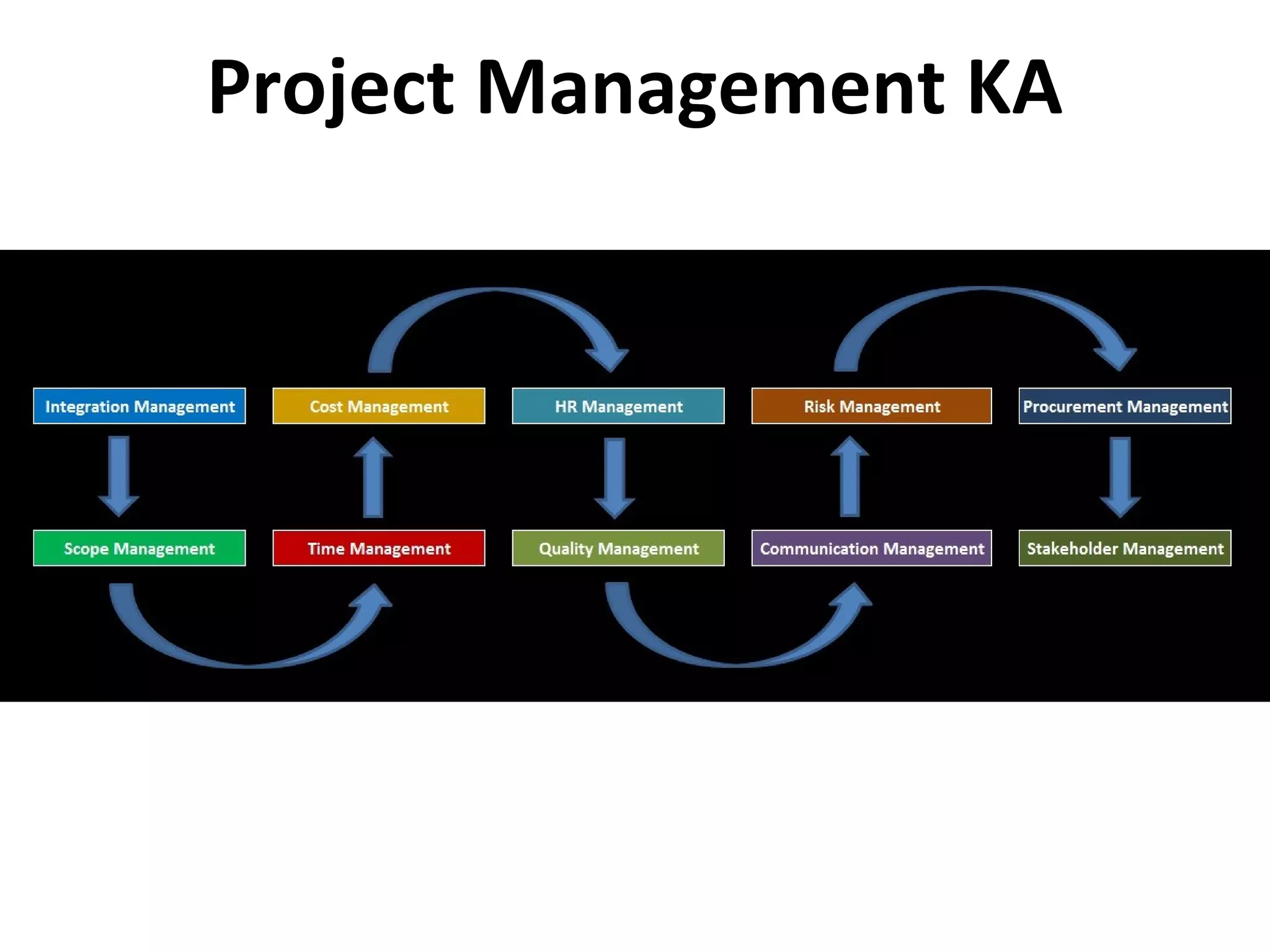 Project Management - Basic Concepts | PPT | Business | Business and Finance