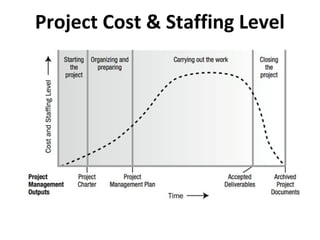 Project Cost & Staffing Level
 