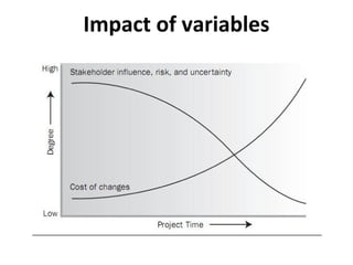 Impact of variables
 