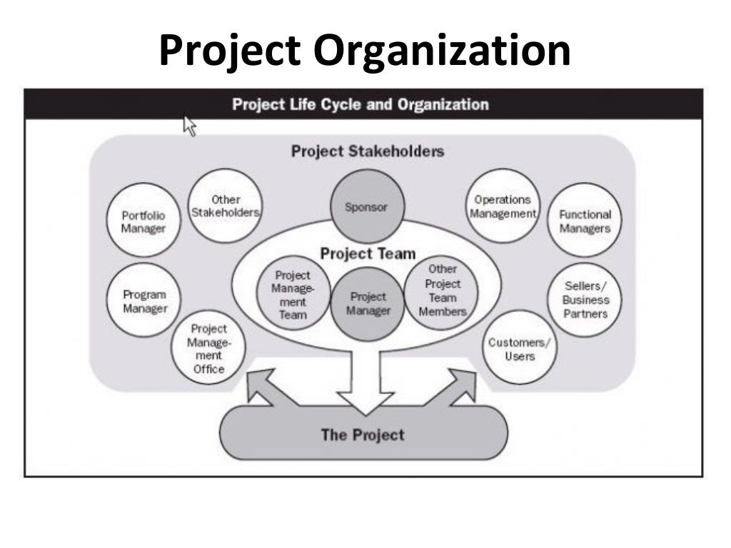 Project Management - Basic Concepts