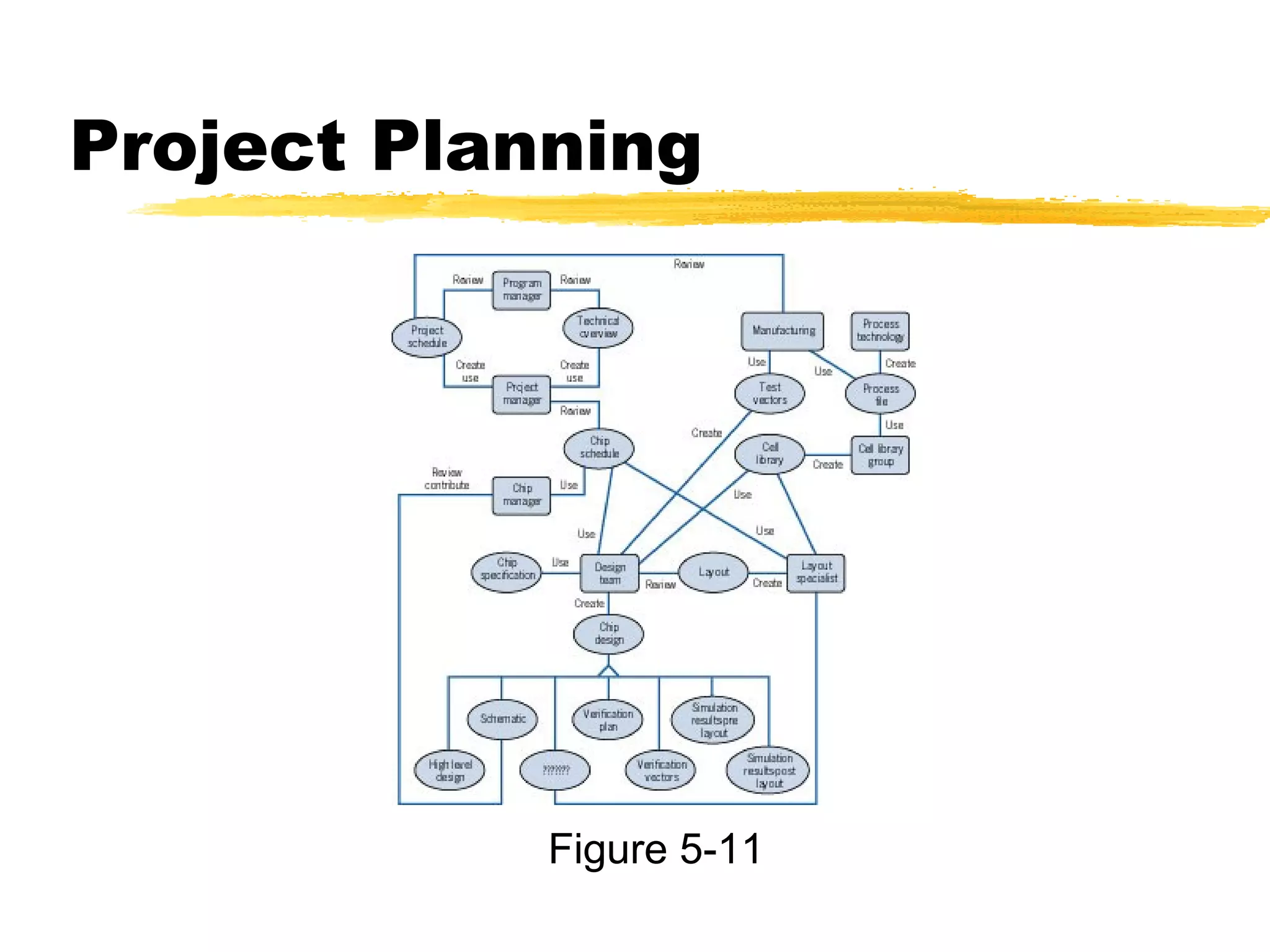 Project Planning
Figure 5-11
 