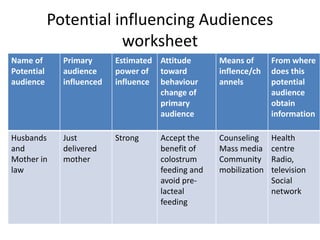 Potential influencing Audiences
worksheet
Name of
Potential
audience
Primary
audience
influenced
Estimated
power of
influence
Attitude
toward
behaviour
change of
primary
audience
Means of
inflence/ch
annels
From where
does this
potential
audience
obtain
information
Husbands
and
Mother in
law
Just
delivered
mother
Strong Accept the
benefit of
colostrum
feeding and
avoid pre-
lacteal
feeding
Counseling
Mass media
Community
mobilization
Health
centre
Radio,
television
Social
network
 
