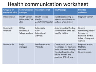Health communication worksheet
Category of
communication
Communication
manager
Channel/Format Key Message Intended
Audiences
Interpersonal Health workers
(ANM/AHW/SN
/HA)
Health centres
(health
post/PHCC/Hospital
)
Start breastfeeding as
soon as possible within
an hour after delivery
Pregnant women
Community
oriented
FCHVs
Local NGOs
School teachers
Folk media
Rally
Educational
activites
Avoid prelacteal feeding
Mothers milk is the best
food for babies
General
community people
focusing on
husband, mother
in law of pregnant
women
Mass media Project
manager
Local newspaper,
TV, Radio
Colostrum is natural
vaccination for newborn
Avoid prelacteal feeding
Excusive Breastfeeding
upto 6 months and
continue BF for 2 years
Pregnant women
Mothers
Husband
General people
 