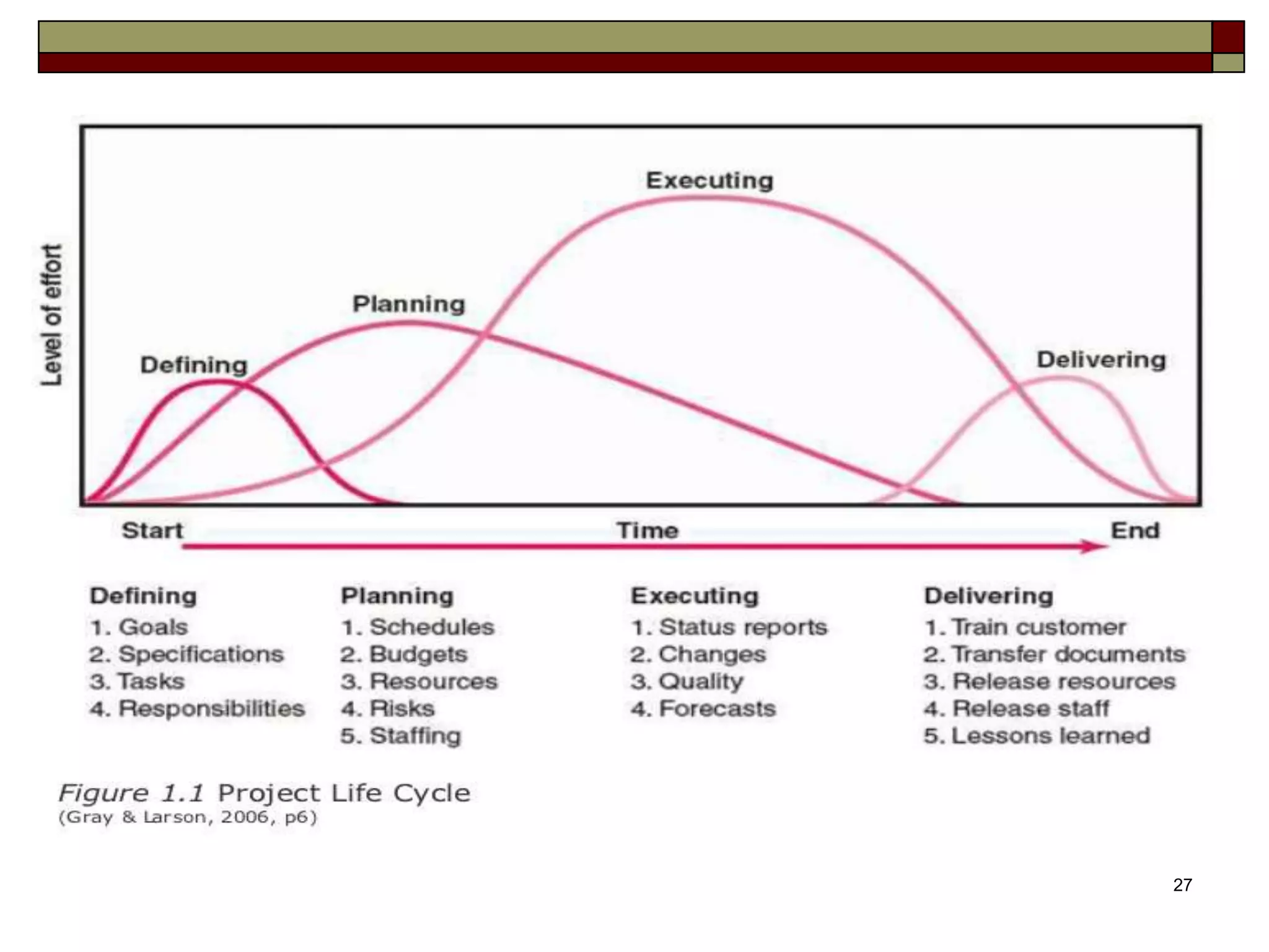 Project Life Cycle
27
 
