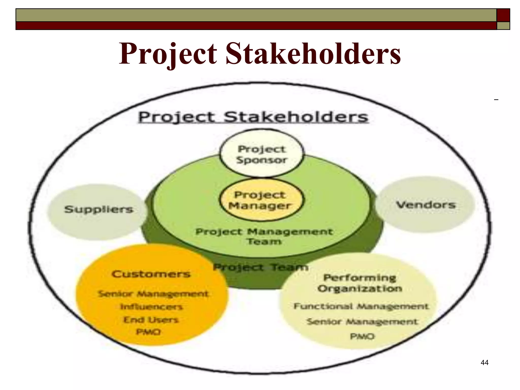 Project Stakeholders
44
 