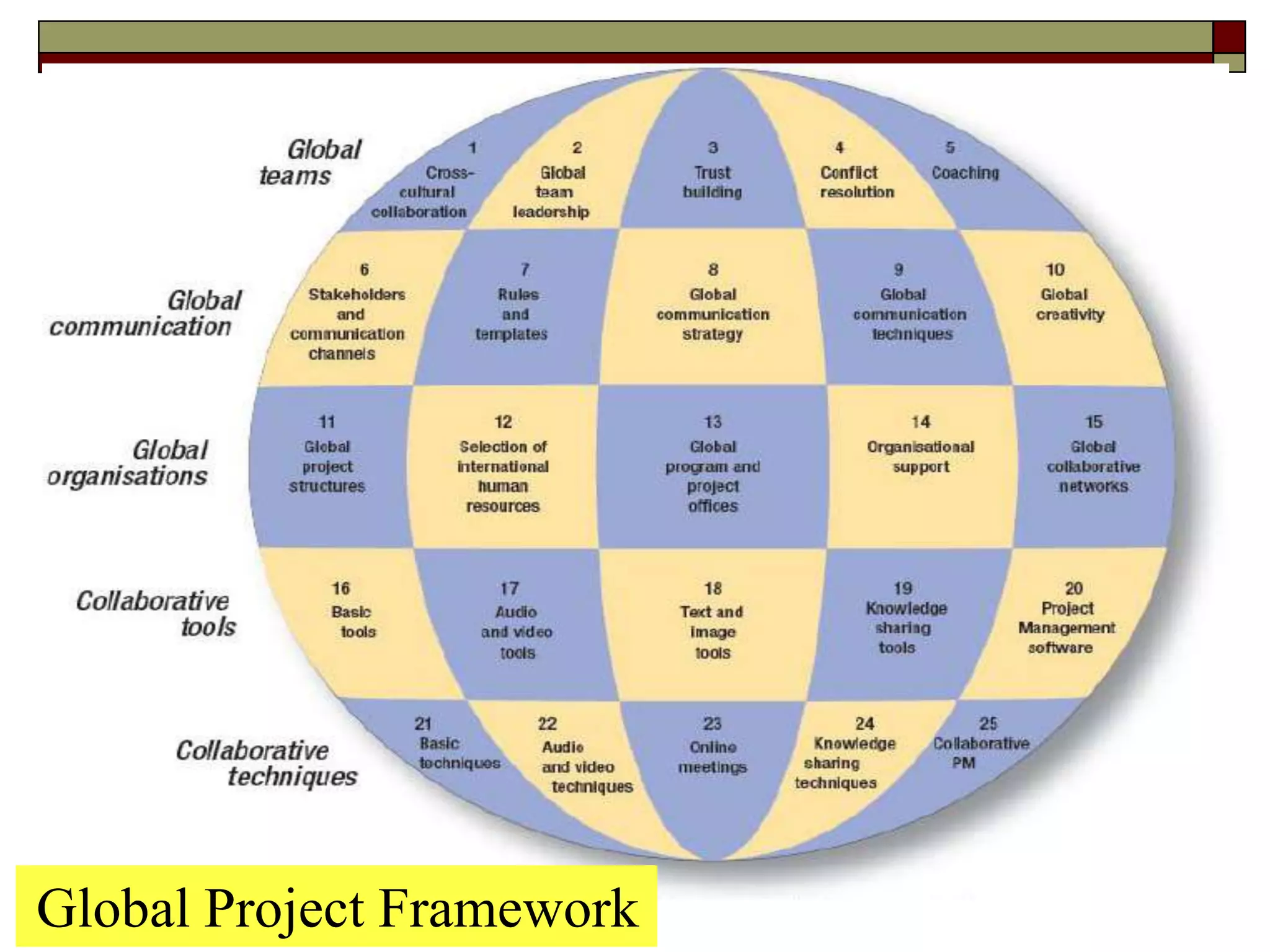 51
Global Project Framework
 