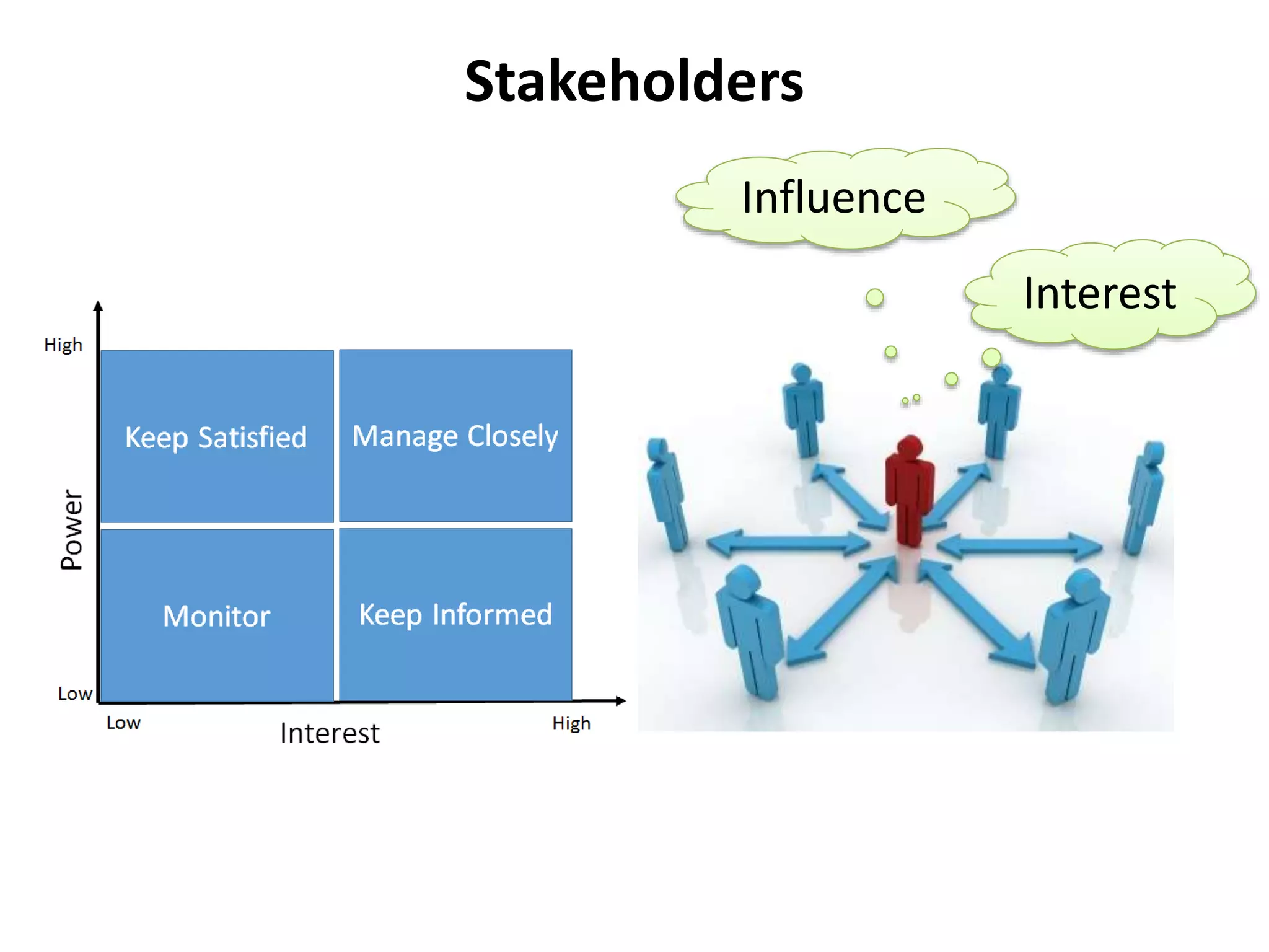 Stakeholders
Interest
Influence
 
