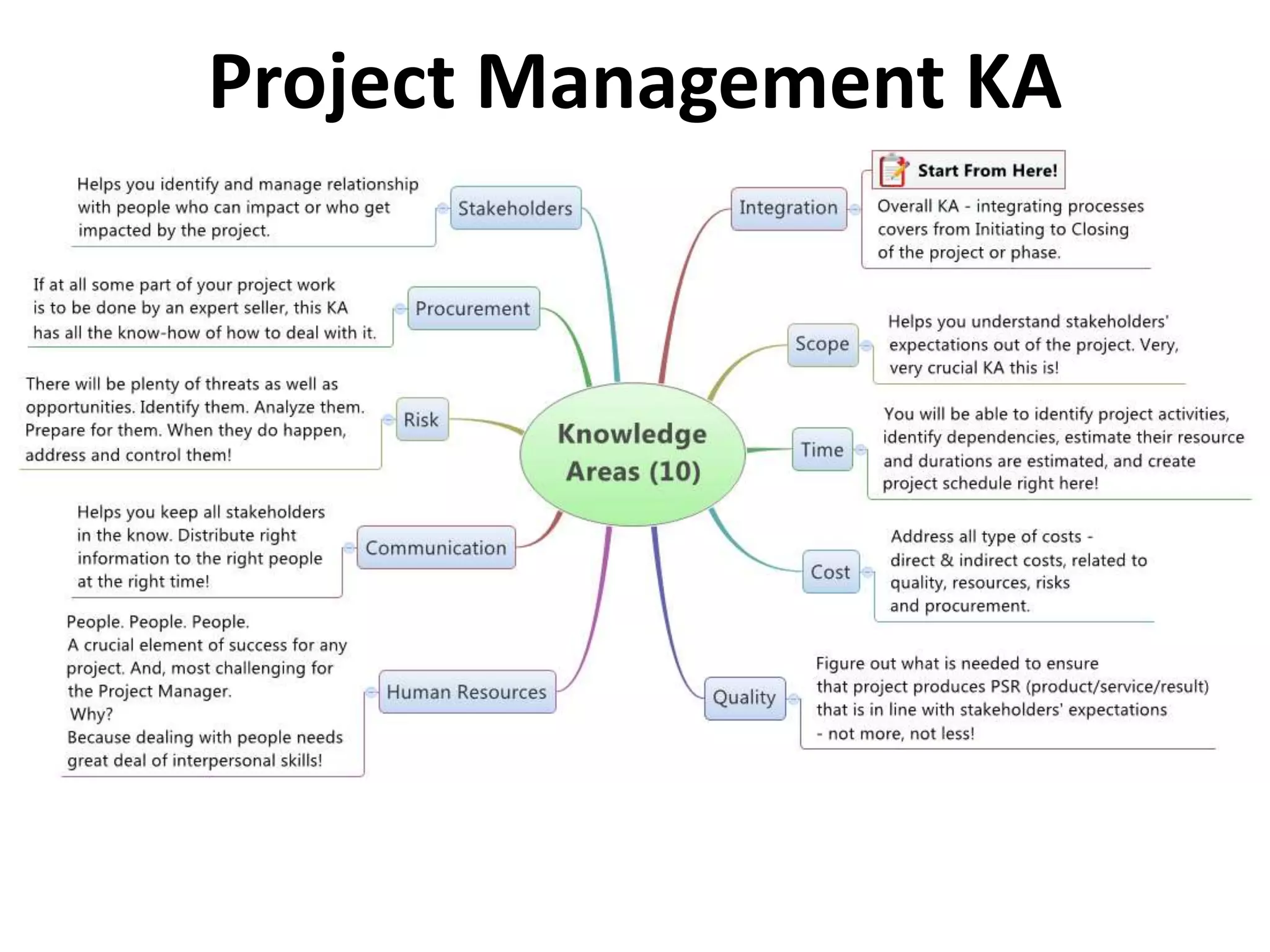 Project Management KA
 