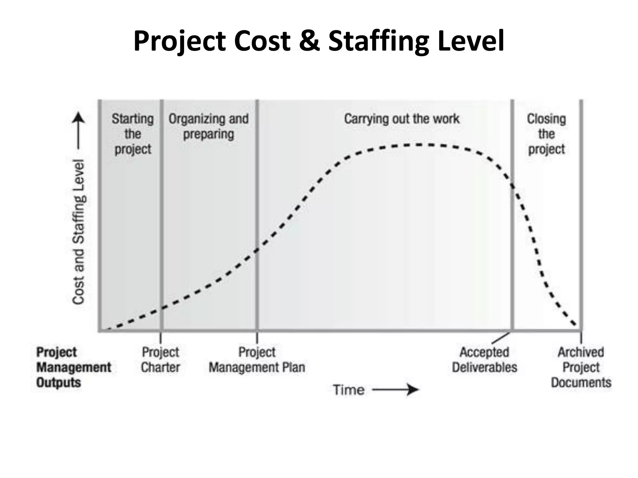 Project Cost & Staffing Level
 