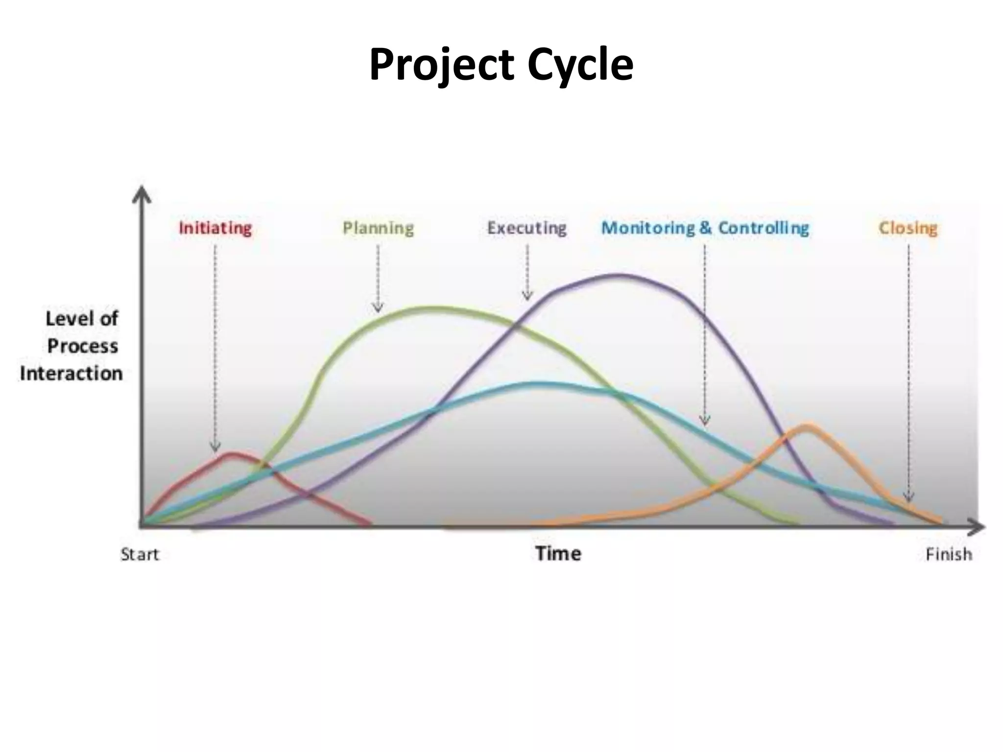 Project Cycle
 