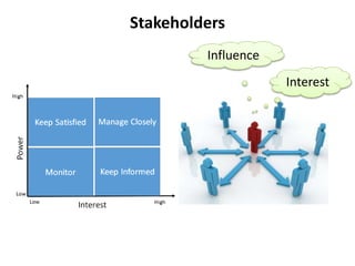 Stakeholders
Interest
Influence
 