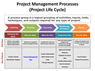 Project Management Processes
(Project Life Cycle)
Initiating Planning Executing
Monitoring
& Control
Closing
Authorize the
Work
Plan the Work Work the Plan Control the Plan End the Work
Define a new project
Identify stakeholders
Obtain Authorization
Develop an integrated
project management plan
Complete the work and
satisfy project objectives
Track and review project
progress and
performance; manage
variance and change
Finalize all activities and
formally close the project
or phase
•Project Charter
•Stakeholder Register
•Project Management
Plan
•Project Deliverables
•Work Performance
Data
•Change Requests
•Approved Change
Requests
•Updates to Project
Plan
•Verified Deliverables
•Cost & Schedule
Forecasts
•Final Product
•Closed Procurement
KeyOutputsActivities
 