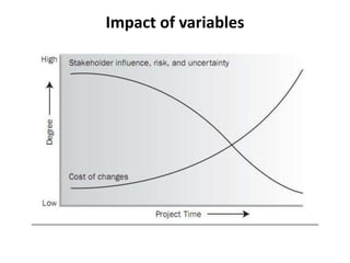 Impact of variables
 