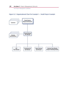 10      Section I Project Management Lifecycle
        NYS Project Management Guidebook




Figure 0-2 Organizational Chart for Example 1 – Small Project Example


                           Project Sponsor
                         Deputy Commissioner
  Customers




                            Project Manager
                             ERT Manager
  Customer
Representatives




            ERT             Purchasing Unit    Space Planning     Technical Team Member
        Team Member          Staff Member       Staff Member    Program Technology Analyst
 