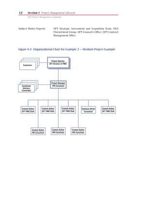 12       Section I Project Management Lifecycle
         NYS Project Management Guidebook




Subject Matter Experts                OFT Strategic Assessment and Acquisition Team, OGS
                                      Procurement Group, OFT Counsel’s Office, OFT Contract
                                      Management Office.




Figure 0-3 Organizational Chart for Example 2 – Medium Project Example


                                   Project Sponsor
                                 OFT Director of PMO
     Customers




                                   Project Manager
  Guidebook                         PM Consultant
   Advisory
  Committee




  Content Author         Content Author        Content Author       Technical Writer   Content Author
  OFT PMO Staff          OFT PMO Staff         OFT PMO Staff           Consultant      OFT PMO Staff




              Content Author        Content Author        Content Author
              PM Consultant         PM Consultant         PM Consultant
 