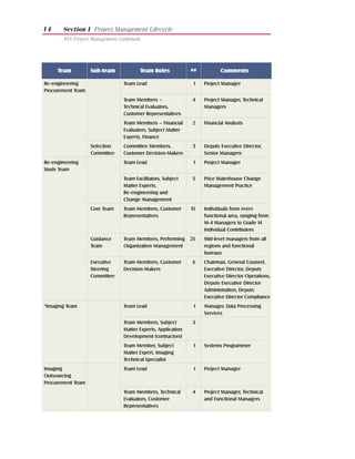 14     Section I Project Management Lifecycle
       NYS Project Management Guidebook




     Team          Sub-team               Team Roles          ##          Comments

Re-engineering                  Team Lead                      1   Project Manager
Procurement Team
                                Team Members –                 4   Project Manager, Technical
                                Technical Evaluators,              Managers
                                Customer Representatives
                                Team Members – Financial       2   Financial Analysts
                                Evaluators, Subject Matter
                                Experts, Finance
                   Selection    Committee Members,            3    Deputy Executive Director,
                   Committee    Customer Decision-Makers           Senior Managers
Re-engineering                  Team Lead                      1   Project Manager
Study Team
                                Team Facilitators, Subject    5    Price Waterhouse Change
                                Matter Experts,                    Management Practice
                                Re-engineering and
                                Change Management
                   Core Team    Team Members, Customer        15   Individuals from every
                                Representatives                    functional area, ranging from
                                                                   M-4 Managers to Grade 14
                                                                   Individual Contributors
                   Guidance     Team Members, Performing      25   Mid-level managers from all
                   Team         Organization Management            regions and functional
                                                                   bureaus
                   Executive    Team Members, Customer        6    Chairman, General Counsel,
                   Steering     Decision-Makers                    Executive Director, Deputy
                   Committee                                       Executive Director Operations,
                                                                   Deputy Executive Director
                                                                   Administration, Deputy
                                                                   Executive Director Compliance
*Imaging Team                   Team Lead                      1   Manager, Data Processing
                                                                   Services
                                Team Members, Subject         3
                                Matter Experts, Application
                                Development (contractors)
                                Team Member, Subject           1   Systems Programmer
                                Matter Expert, Imaging
                                Technical Specialist
Imaging                         Team Lead                      1   Project Manager
Outsourcing
Procurement Team
                                Team Members, Technical        4   Project Manager, Technical
                                Evaluators, Customer               and Functional Managers
                                Representatives
 