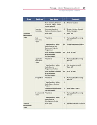 Section I Project Management Lifecycle                 15
                                                     NYS Project Management Guidebook




      Team        Sub-team            Team Roles            ##           Comments

                               Team members, Financial       2    Financial Analysts
                               Evaluators, Subject Matter
                               Experts, Finance
                 Selection     Committee Members             3    Deputy Executive Director,
                 Committee     Customer Decision-Makers           Senior Managers
Application                    Team Lead                      1   Chief DPS
Development
Team             Data          *Team Lead                     1   Manager, Data Processing
                 Conversion                                       Services
                 Team
                               *Team Members, Subject       3-5   Senior Programmer/Analysts
                               Matter Experts, Data
                               Conversion Analysts/
                               Programmers
                               Team Members, Customer       2-5   SG-14 up to M-1
                               Representatives/
                               Decision-Makers
                 Application   *Team Lead                     1   Manager, Data Processing
                 Conversion                                       Services
                 Team
                               *Team Members, Subject        10   Mix of contractors and
                               Matter Experts,                    State staff
                               Programmer/Analysts
                               Team Members, Customer       2-5   SG-14 up to M-1
                               Representatives/
                               Decision-Makers
                 Design Team   *Team Lead                     1   Manager, Data Processing
                                                                  Services
                               *Team Members, Subject         1
                               Matter Expert, Business
                               Analyst
                               Customer Representatives/     12   From Grade 6 to M-3
                               Decision-Makers
                 Development   *Team Lead                     1   Manager, Data Processing
                 Team                                             Services
                               *Team Members, Subject        15
                               Matter Experts,
                               Development/Design
Technical                      Team Lead                      1   Director of Technical Services
Infrastructure
Team
 