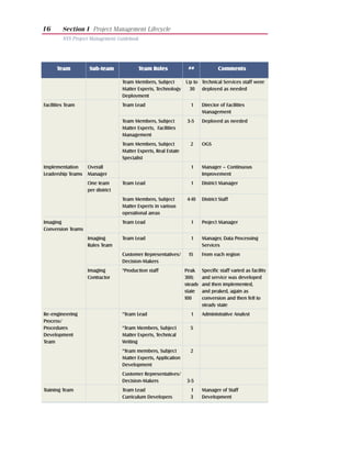 16       Section I Project Management Lifecycle
         NYS Project Management Guidebook




      Team          Sub-team                Team Roles           ##              Comments

                                  Team Members, Subject      Up to Technical Services staff were
                                  Matter Experts, Technology  30 deployed as needed
                                  Deployment
Facilities Team                   Team Lead                        1     Director of Facilities
                                                                         Management
                                  Team Members, Subject          3-5     Deployed as needed
                                  Matter Experts, Facilities
                                  Management
                                  Team Members, Subject           2      OGS
                                  Matter Experts, Real Estate
                                  Specialist
Implementation     Overall                                         1     Manager – Continuous
Leadership Teams   Manager                                               Improvement
                   One team       Team Lead                        1     District Manager
                   per district
                                  Team Members, Subject          4-10    District Staff
                                  Matter Experts in various
                                  operational areas
Imaging                           Team Lead                        1     Project Manager
Conversion Teams
                   Imaging        Team Lead                        1     Manager, Data Processing
                   Rules Team                                            Services
                                  Customer Representatives/      15      From each region
                                  Decision-Makers
                   Imaging        *Production staff             Peak     Specific staff varied as facility
                   Contractor                                   300;     and service was developed
                                                                steady   and then implemented,
                                                                state    and peaked, again as
                                                                100      conversion and then fell to
                                                                         steady state
Re-engineering                    *Team Lead                       1     Administrative Analyst
Process/
Procedures                        *Team Members, Subject          5
Development                       Matter Experts, Technical
Team                              Writing
                                  *Team members, Subject          2
                                  Matter Experts, Application
                                  Development
                                  Customer Representatives/
                                  Decision-Makers                3-5
Training Team                     Team Lead                       1      Manager of Staff
                                  Curriculum Developers           3      Development
 