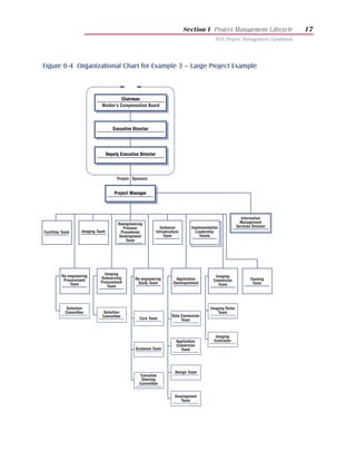 Section I Project Management Lifecycle            17
                                                                                                NYS Project Management Guidebook




Figure 0-4 Organizational Chart for Example 3 – Large Project Example



                                         Chairman
                               Worker’s Compensation Board




                                       Executive Director




                                    Deputy Executive Director




                                         Project Sponsors


                                        Project Manager




                                                                                                                Information
                                          Reengineering                                                         Management
                                             Process/             Technical         Implementation            Services Division
Facilities Team      Imaging Team           Procedures          Infrastructure        Leadership
                                           Development               Team               Teams
                                               Team




                                Imaging
          Re-engineering      Outsourcing                                                       Imaging
           Procurement                             Re-engineering          Application         Conversion             Training
                              Procurement           Study Team            Developmment                                 Team
              Team               Team                                                            Team




             Selection                                                                        Imaging Rules
            Committee           Selection                                                         Team
                               Committee                                 Data Conversion
                                                     Core Team                Team



                                                                                                 Imaging
                                                                            Application         Contractor
                                                                            Conversion
                                                   Guidance Team              Team




                                                                           Design Team
                                                      Executive
                                                      Steering
                                                     Committee


                                                                           Development
                                                                              Team
 