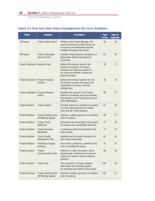 18        Section I Project Management Lifecycle
          NYS Project Management Guidebook




Figure 0-5 New York State Project Management Life Cycle Templates
 NYS Project Management Guidebook Templates for Section I
      Phase                  Template                           Description                      Page      Page in
                                                                                                in Text   Appendix

 All Phases           Project Status Report      Written by the Project Manager, this            95          39
                                                 report summarizes project activity and
                                                 is issued at pre-determined intervals
                                                 (weekly) throughout the project.
 All Phases           Project Deliverable        Indicates Project Sponsor acceptance of        110          53
                      Approval Form              deliverables attached and approval
                                                 to proceed.
 Project Origination Business Case               Defines the business need for the               26          17
                                                 project and supports the Project
                                                 Proposal with objective analysis of
                                                 the costs and benefits of doing the
                                                 proposed project.
 Project Origination Project Proposed            Defines the technical solution for how          29          19
                     Solution                    the project’s product will support the
                                                 organization’s business need and
                                                 strategic plan.
 Project Origination Proposal Decision           Identifies the decision of the Project          40          21
                     Notice                      Selection Committee and communicates
                                                 that decision to the Project Sponsor and
                                                 other Stakeholders.
 Project Initiation   Project Charter            Provides authority to establish the project.    61          23
                                                 It is the contract between the Project
                                                 Team and the Project Sponsor.
 Project Initiation   Project Initiation Kick-   Outlines a meeting agenda for an effective      65          27
                      off Meeting Agenda         kick-off meeting.
 Project Initiation   Project Scope              Documents the deliverables of the project,      72          29
                      Statement                  its results and/or quantifiable objectives.
 Project Initiation   Project Schedule           A preliminary high-level schedule of the        77          31
                      Worksheet                  entire project.
 Project Initiation   Project Quality            Identifies and documents standards for          81          33
                      Management Plan            each project deliverable.
 Project Initiation   Preliminary Budget         Documents a preliminary estimate of the         87          37
                      Estimate                   cost to complete the project.
 Project Initiation   Project                    Defines how often information will be           99          45
                      Communications Plan        disseminated, including the format and
                                                 media to be used to reach the desired
                                                 audience.
 Project Initiation   Project Plan               The compilation of Project Initiation          104          49
                                                 deliverables that ultimately guides
                                                 the execution and control of the project.
 Project Planning     Project Planning Kick-     Outlines a meeting agenda for an effective     135          57
                      off Meeting Agenda         kick-off meeting.
 