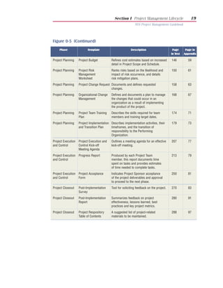 Section I Project Management Lifecycle                    19
                                                             NYS Project Management Guidebook




Figure 0-5 (Continued)
     Phase               Template                         Description                      Page      Page in
                                                                                          in Text   Appendix

Project Planning   Project Budget          Refines cost estimates based on increased      146         59
                                           detail in Project Scope and Schedule.
Project Planning   Project Risk            Ranks risks based on the likelihood and        150         61
                   Management              impact of risk occurrence, and details
                   Worksheet               risk mitigation plans.
Project Planning   Project Change Request Documents and defines requested                 158         63
                                          changes.
Project Planning   Organizational Change   Defines and documents a plan to manage         168         67
                   Management              the changes that could occur in an
                                           organization as a result of implementing
                                           the product of the project.
Project Planning   Project Team Training   Describes the skills required for team         174         71
                   Plan                    members and training target dates.
Project Planning   Project Implementation Describes implementation activities, their      179         73
                   and Transition Plan    timeframes, and the transition of
                                          responsibility to the Performing
                                          Organization.
Project Execution Project Execution and    Outlines a meeting agenda for an effective     207         77
and Control       Control Kick-off         kick-off meeting.
                  Meeting Agenda
Project Execution Progress Report          Produced by each Project Team                  213         79
and Control                                member, this report documents time
                                           spent on tasks and provides estimates
                                           of time needed to complete tasks.
Project Execution Project Acceptance       Indicates Project Sponsor acceptance           250         81
and Control       Form                     of the project deliverables and approval
                                           to proceed to the next phase.
Project Closeout   Post-Implementation     Tool for soliciting feedback on the project.   270         83
                   Survey
Project Closeout   Post-Implementation     Summarizes feedback on project                 280         91
                   Report                  effectiveness, lessons learned, best
                                           practices and key project metrics.
Project Closeout   Project Respository     A suggested list of project-related            288         97
                   Table of Contents       materials to be maintained.
 