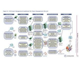Figure 0-1 NYS Project Management Guidebook The Project Management Lifecycle

       Project Origination                                Project Initiation                                      Project Planning                                 Project Execution and Control                           Project Closeout


                                                        Prepare for the Project                                                                                                                                              Conduct Post-
                                                                                                              Conduct Planning Kick-off                                 Conduct Phase Kick-off                           Implementation Review
                                                         Identify Project Sponsor
  Develop Project Proposal                                                                                     Orient New Team Members                                 Orient New Team Members                                 Solicit Feedback
                                                          Identify Project Team
      Develop Business Case                                                                                     Review Project Materials                                Review Project Materials                         Conduct Project Assessment
                                          Project     Review Historical Information
                                                                                          Project               Kick Off Project Planning                               Kick Off Project Execution                             Prepare Post-
    Develop Proposed Solution              Proposal      Develop Project Charter                                                                                                                                           Implementation Report
                                                                                           Charter
                                                        Conduct Kick-off Meeting
                                                       Establish Project Repository
                                                                                                                     Refine CSSQ                                            Manage CSSQ                                         Perform
                                                                                                                                                                                                                         Administrative Closeout
                                                                                                                 Refine Project Scope                                    Manage Project Scope
                                                                                                                                                                                                                            Provide Performance
                                                                                                                Refine Project Schedule                                 Manage Project Schedule       Updated
                                                                                                                                                                                                                                 Feedback
                                                                                                                                                                                                       Project
                                                              Define CSSQ                                      Refine Quality Standards                                Implement Quality Control       Schedule          Archive Project Information
                                                          Define Project Scope                                   Refine Project Budget                                   Manage Project Budget
                                                      Develop High-Level Schedule                                                             Project Scope
                                    Evaluation                                                                                                Project Schedule
                                                        Identify Quality Standards                                                            Quality Management
                                     Criteria
                                                         Establish Project Budget     Scope Statement         Perform Risk Assessment          Plan
                                                                                      High-Level Schedule                                     Project Budget          Monitor and Control Risks
                                                                                      Quality Management             Identify Risks                                                                  Risk




                                                                                                                                                                                                                                                                                                         Section I Project Management Lifecycle
                                                                                                                                                                             Monitor Risks
  Evaluate Project Proposals                                                           Plan                          Quantify Risks                                                                   Management
                                                                                      Preliminary Budget                                                                     Control Risks            Worksheet
     Present Project Proposal                                                          Estimate                 Develop Risk Mgmt Plan
                                                                                                                                                                        Monitor Impact on CSSQ
     Screen Project Proposals                         Perform Risk Identification
                                                              Identify Risks                                                                    Risk Management
      Rate Project Proposals             Evaluation
                                                                                                                                                 Worksheet
                                          Ratings            Document Risks                                      Refine Project Plan




                                                                                                                                                                                                                                                                      NYS Project Management Guidebook
                                                                                                             Define Change Control Process                            Manage Project Execution
                                                                                        List of Risks          Define Acceptance Mgmt                                   Manage Change Control                                                      Archived
                                                                                                                                                                                                                                                    Project
                                                                                                             Define Issue Mgmt & Escalation                          Manage Deliverable Acceptance
                                                                                                                                                                                                                                                  Repository
                                                                                                              Refine Communications Plan                                     Manage Issues
                                                      Develop Initial Project Plan                                                                                    Execute Communications Plan       Updated CSSQ
                                                                                                                 Define Organizational                                                                  Approval Forms
                                                          Document Stakeholder                                 Change Management Plan                                Manage Organizational Change
                                                              Involvement                                                                                                                               Issue Log
                                                                                                             Establish Time/Cost Baseline                                Manage Project Team            Status Reports
                                                      Develop Communications Plan
                                                                                                                 Develop Project Team            Project Plan          Manage Project Transition
                                   Selection           Produce Initial Project Plan
                                    Criteria                                           Description of          Develop Implementation/
                                                                                        Stakeholder                Transition Plan
                                                                                        Involvement
                                                                                       Communications Plan
        Select Projects                                                                                                                                                Gain Project Acceptance
    Prioritize Project Proposals                      Confirm Approval to Proceed                            Confirm Approval to Proceed                              Conduct Final Status Meeting
                                                      Review/Refine Business Case                                                                                      Gain Acceptance Signature
         Choose Projects                                                                                     Review/Refine Business Case
                                                         Prepare for Acceptance                                                                                                                      Project Acceptance Form
      Notify Project Sponsor              Proposal                                                              Prepare for Acceptance
                                           Decision      Gain Approval Signature
                                                                                       Approval Form            Gain Approval Signature                                                                                                   NYS Office for Technology




                                                                                                                                                                                                                                                                                                         5
                                           Notice                                                                                              Approval Form                                                                             Project Management Office
 